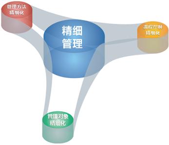 【工程瓷砖】行业应当精细管理，为避免市场风险。