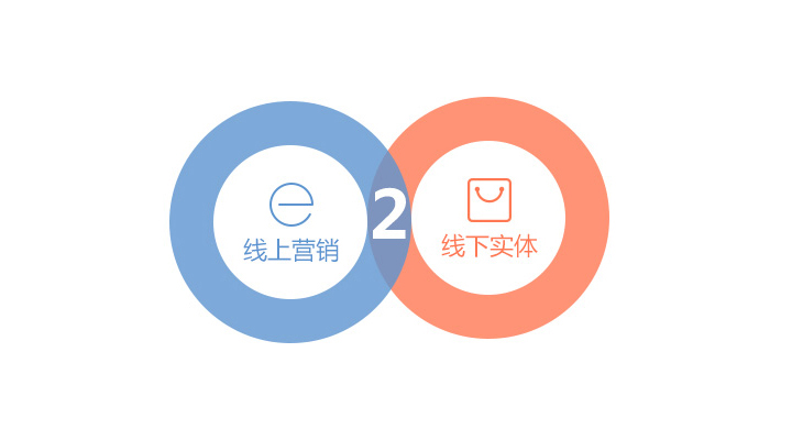 线上与线下融合好不好，还是看企业手段和方式的变化。